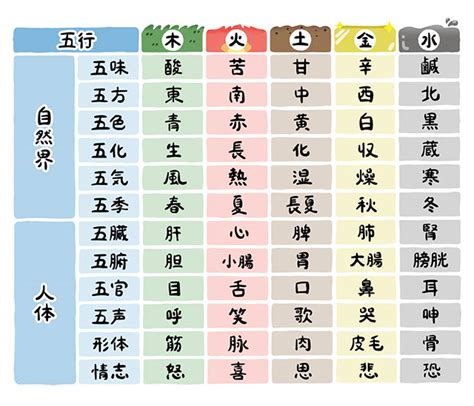 五行食物表|五行色体表で見る簡単な食養生の方法～ 季節の変化。